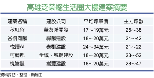 泛榮總生活圈 建商搶攻首購族