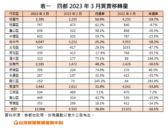 房市回春！四都買賣移轉大增36.6% 「這縣市」月增率破5成