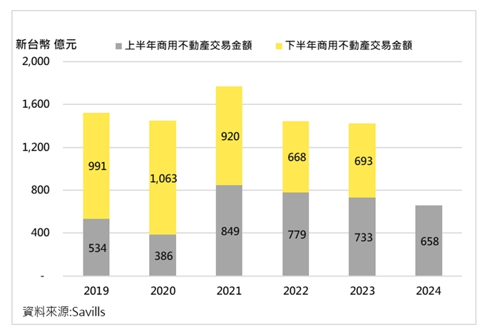 商用不動產交易　辦公室最夯達237億元