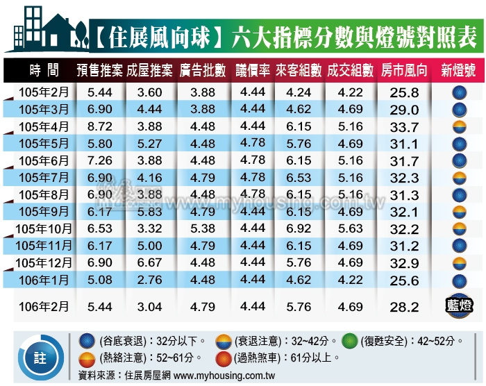 北市建案激情演出  住展風向球小回暖