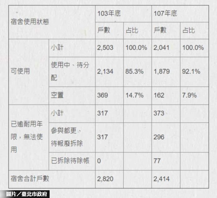 北市經管宿舍 持續活化資產中