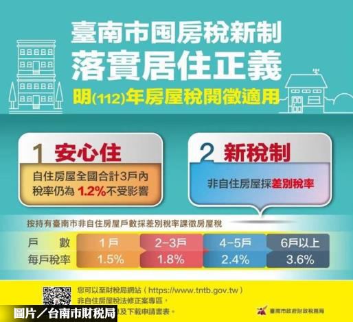 打炒房、升息 台南5月房市交易縮