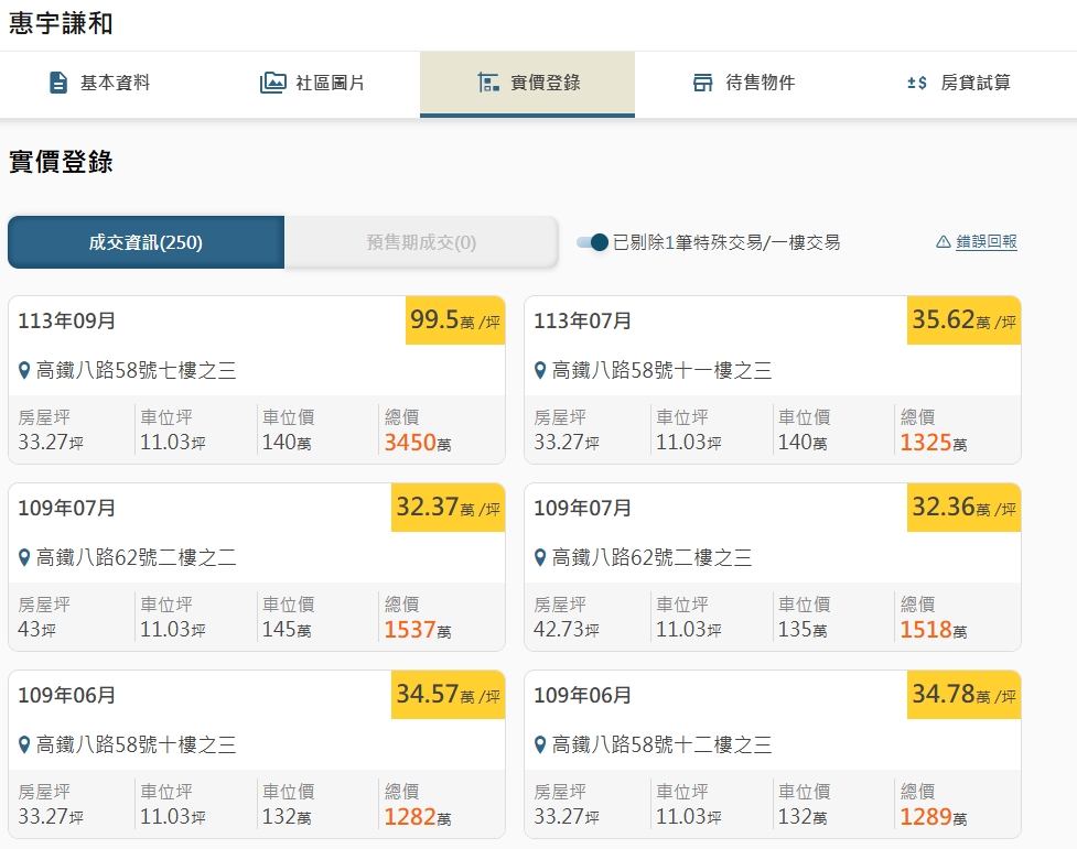 天啊！4年前才3字頭 竹北成屋「單價飆99.5萬」新天價