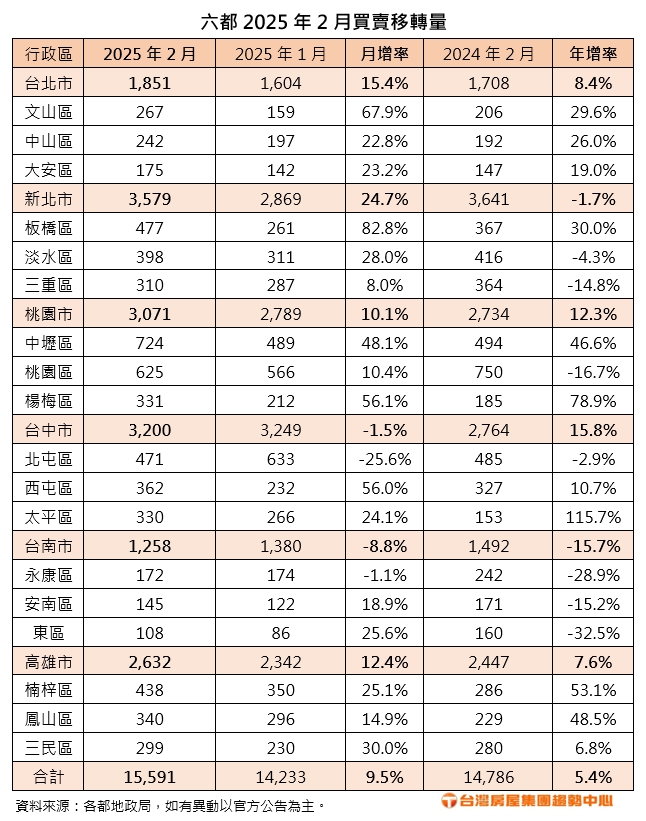 房市春燕飛不來！ 六都前2月交易大減25% 台南最慘摔3成