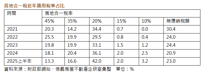 房地合一稅20%成主流  超越持有不...