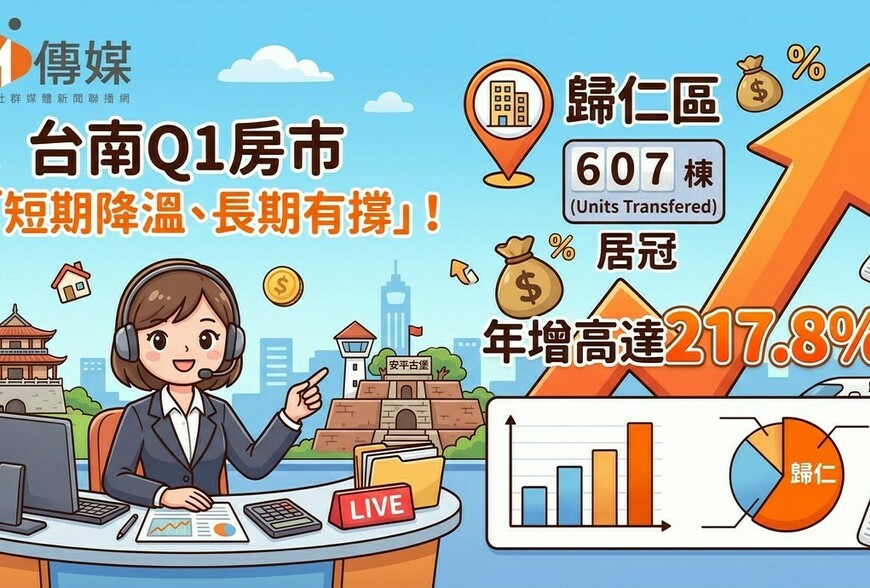 台南Q1房市「短期降溫、長期有撐」！歸仁移轉607棟居冠，年增高達217.8%