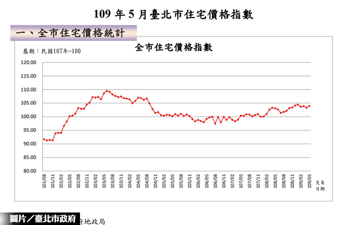 北市房市5月交易量增46% 住價指數升