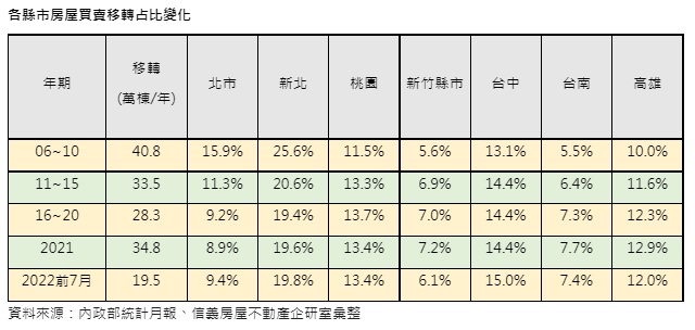 房市新南向趨勢夯  移轉佔比「北消南漲」