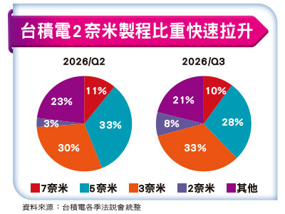 台積電法說四大焦點 穩定軍心－多線並進，護城河加深、加寬
