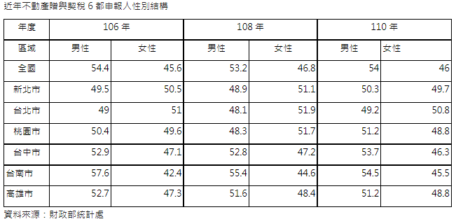 受贈不動產比例  男性比女性高8個百分點