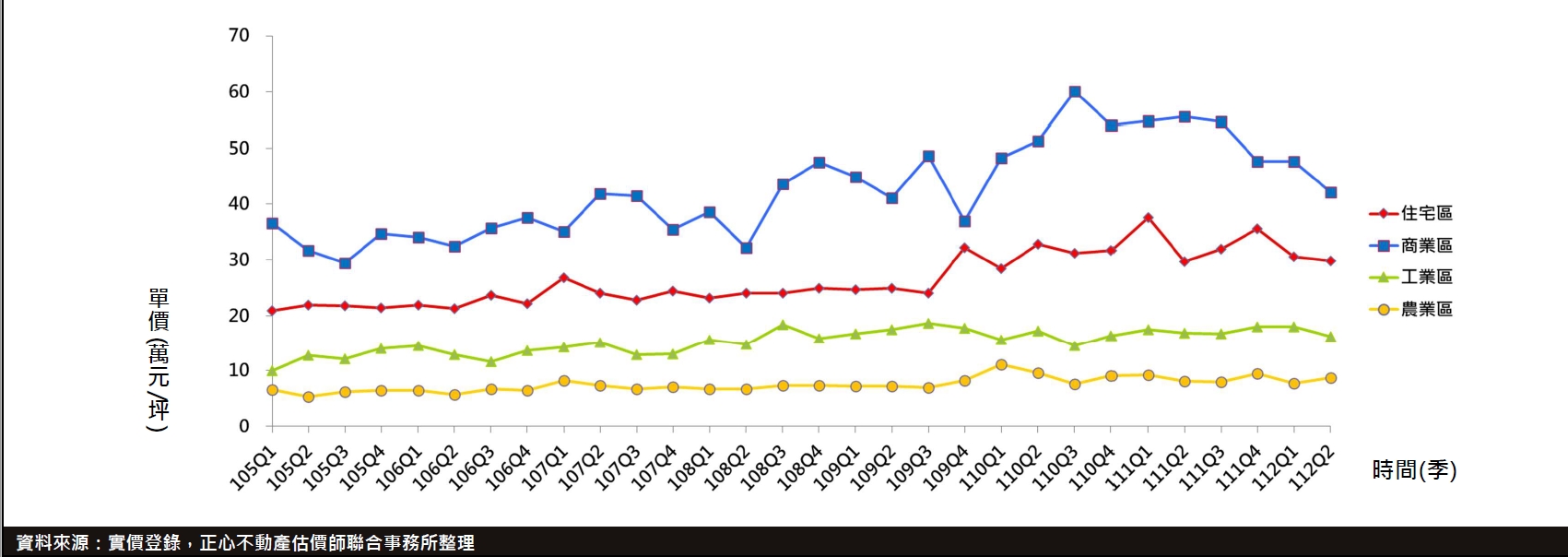 不再鐵板一塊！台中蛋黃區地價跌了 商業用地每坪大跌近6萬最慘
