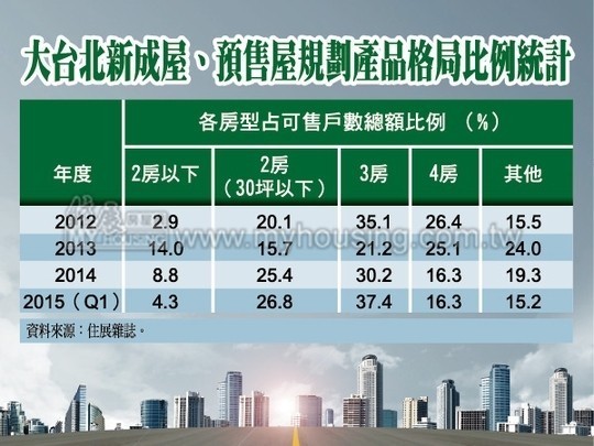 買對才好轉手　大台北三房型住家需求大