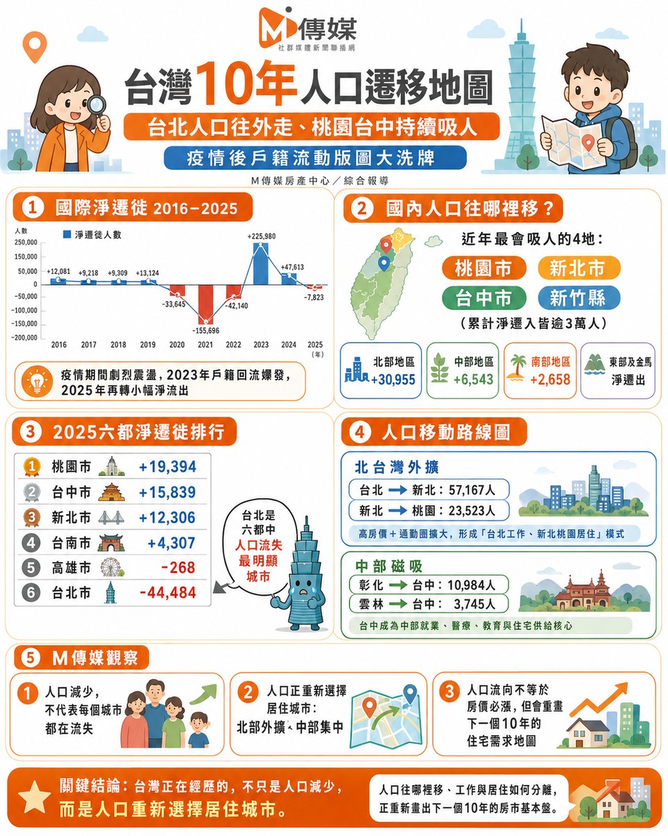 台灣10年人口遷移地圖》台北人口往外走、桃園台中持續吸人　疫情後戶籍...