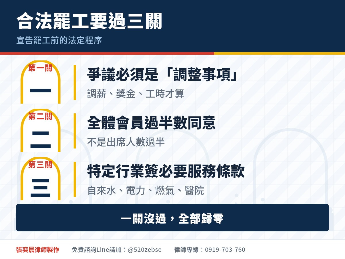 罷工要過三關！從長榮到美光　律師拆解工會罷工全流程