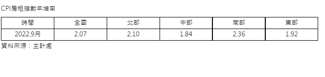 9月租金指數創歷史新高  南部漲最多