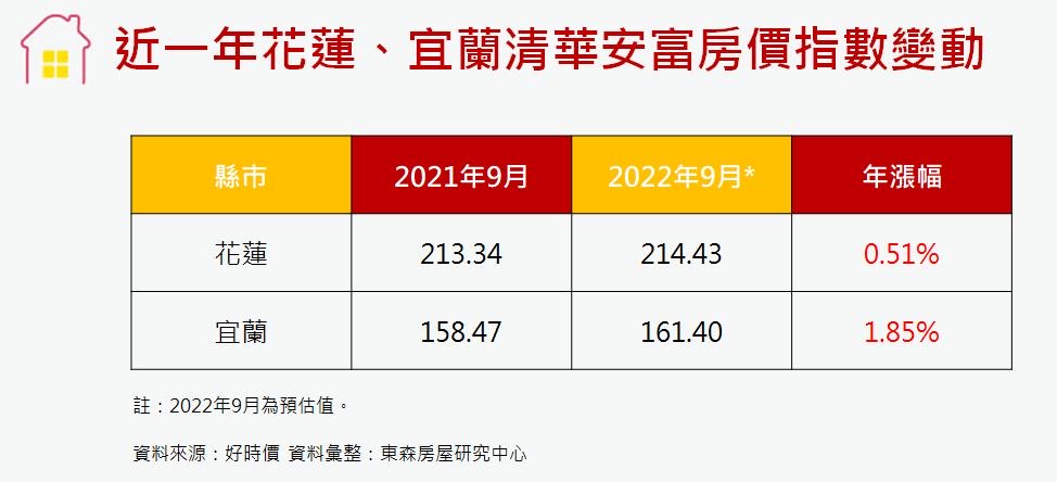 房價回歸理性 花蓮、宜蘭凍漲 專家：長線仍具潛力
