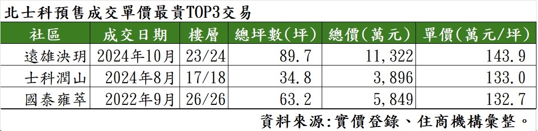 北士科房價最低9字頭 輝達進駐秒轉熱 專家估：上看150萬
