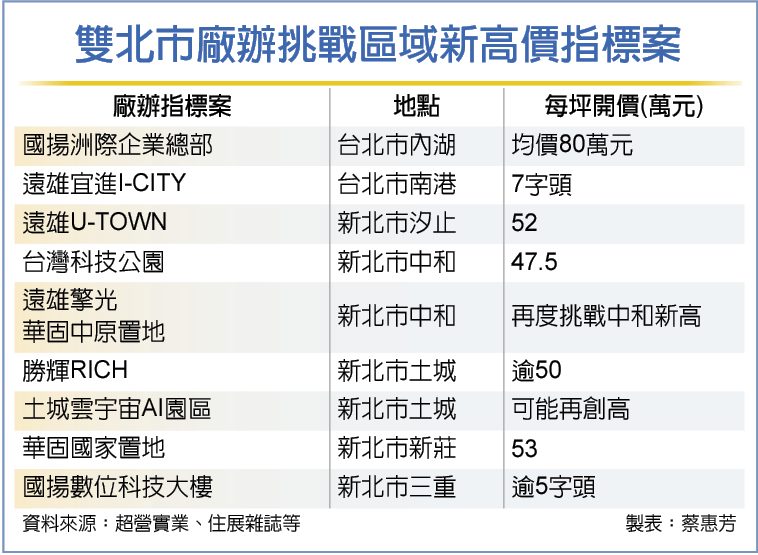 舊宗段直逼西湖段 國揚內科廠辦見8字頭