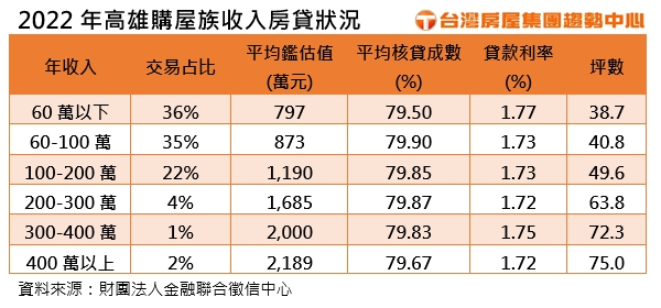 高雄去年購屋主力 竟是收入低標的小資族
