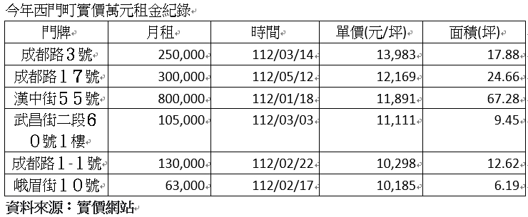 西門商圈迎人氣！ 潮牌服飾砸80萬進駐 楊桃冰舊址月租創4年新高