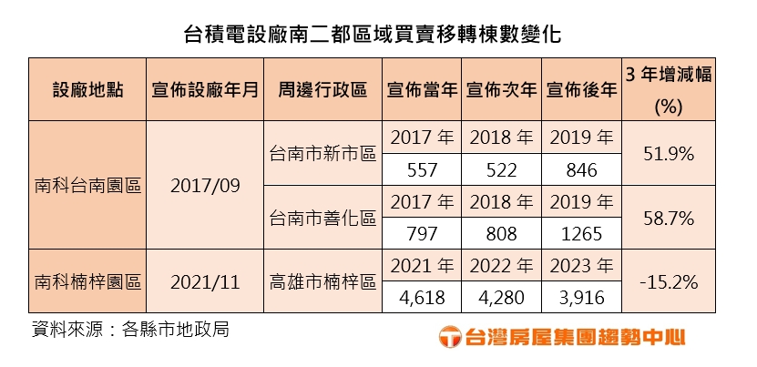 台積電設廠兩樣情 善化買氣增六成 楠梓反量縮