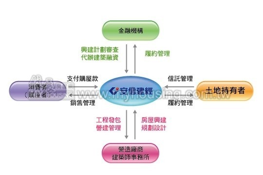 都更不易 合建案當道 安信建經 讓地主獲得百分百保障