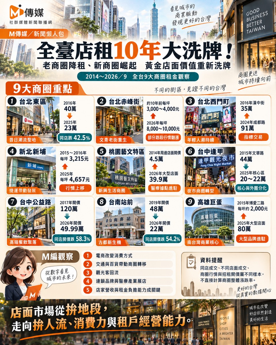 全臺店租10年大洗牌！老商圈降租、新商圈崛起　黃金店面價值重新洗牌