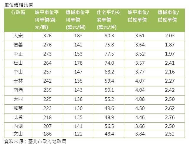 北市房價回檔 車位不跌還創新高
