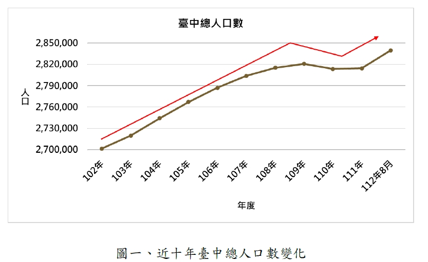 台中青年嚴重流失！近10年40歲內人口 僅這區明顯成長