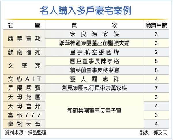 富豪「集郵式」掃豪宅 最重視這條件