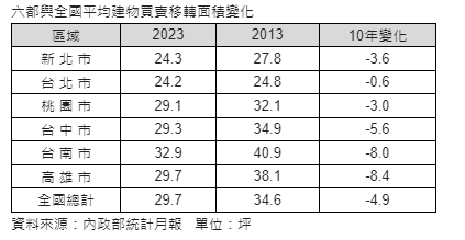 去年移轉單戶面積首度跌破30坪  面積史上最小