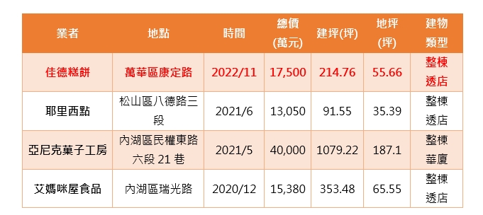 佳德1.75億付現買透天 地點曝光！專家讚：相當值得