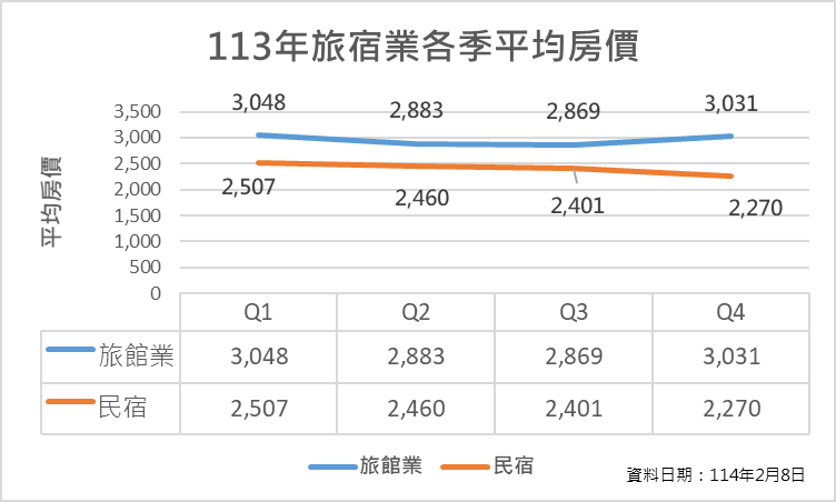 國旅人次恢復疫情前水準！「平均房價2960元」略降1.17%