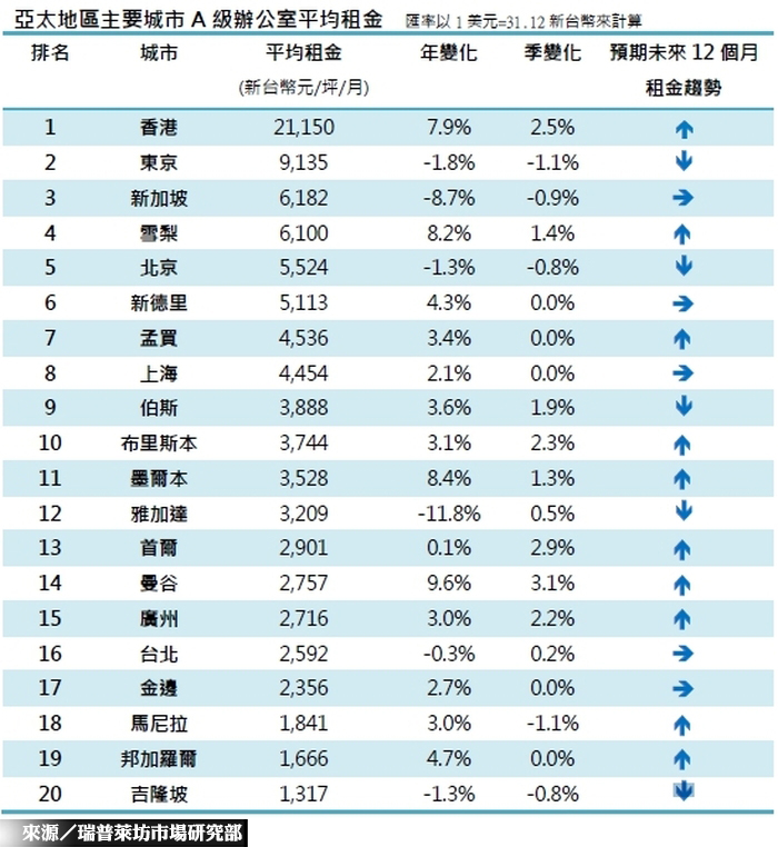 台北A辦租金  亞太排名16