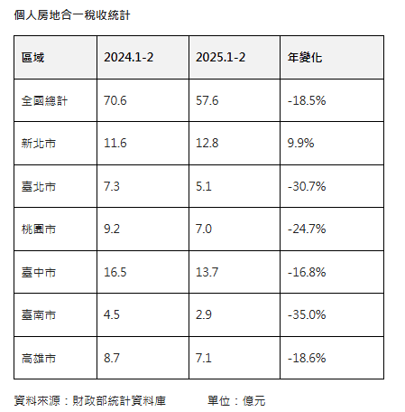 前兩月個人房地合一稅收57.6億元 年減18%