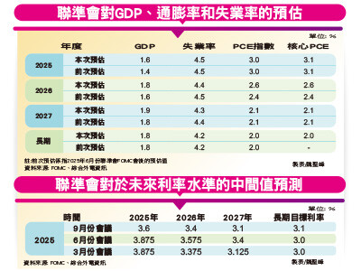降息一碼 科技大咖上漲吃力 通膨就業拉鋸 美元指數撐