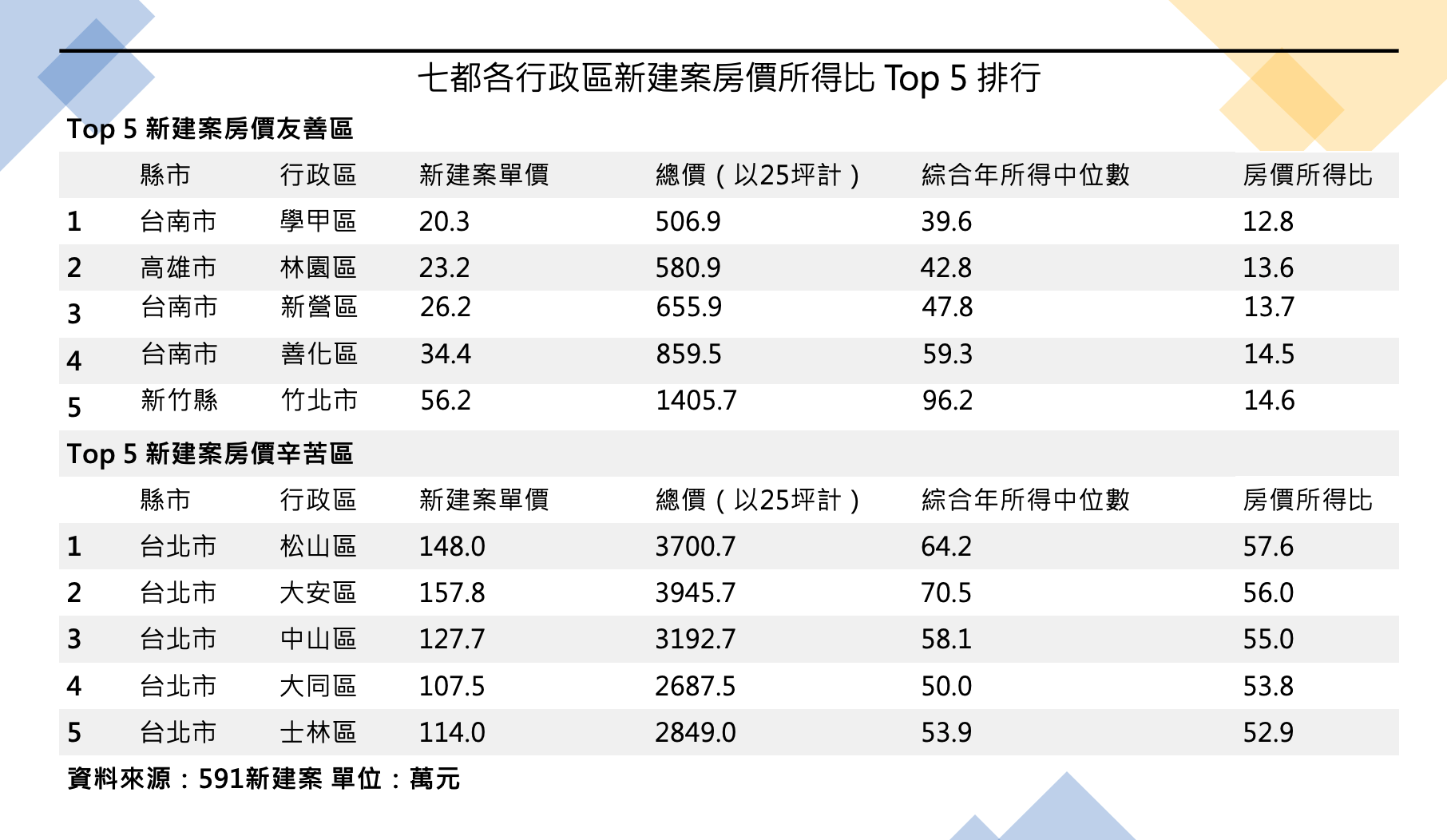 買新房！北市松山「要57年不吃喝」 台南學甲最輕鬆12年就圓夢