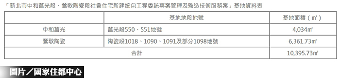 中和鶯歌社宅勞務採購案 現正招標中