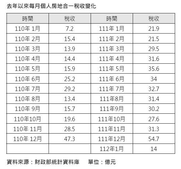 景氣差？房地合一稅收55億創單月新高！ 專家曝竟與這節日有關