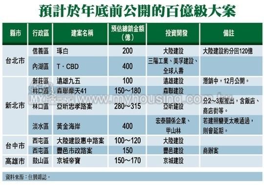 熱鬧滾滾 全台百億級大案選前開戰
