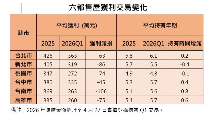 今年售屋獲利大縮水！台南人晚一年賣房「少賺逾百萬元」