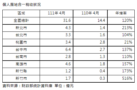 4月房地合一稅31.6億元歷史次高紀錄  新竹年增5倍
