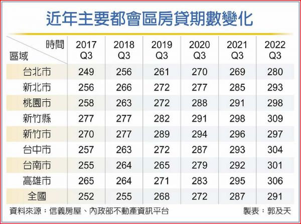 房價飆 30年期房貸成主流