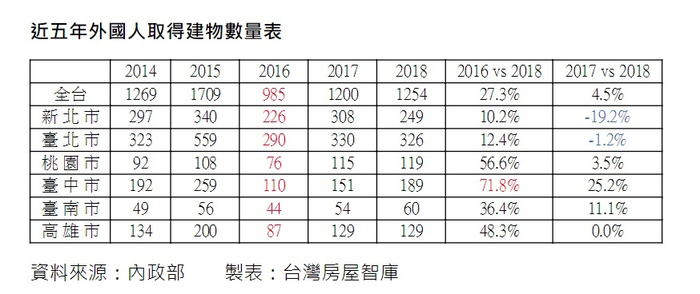 外國人購屋回溫 台中年增達25％