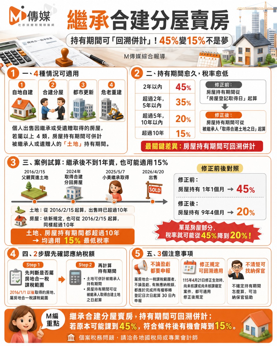 繼承合建分屋賣房，持有期間可以「回溯併計」！45%變15%不是夢