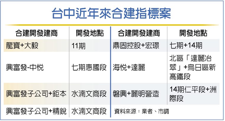 土建融限縮 台中新案掀合建潮