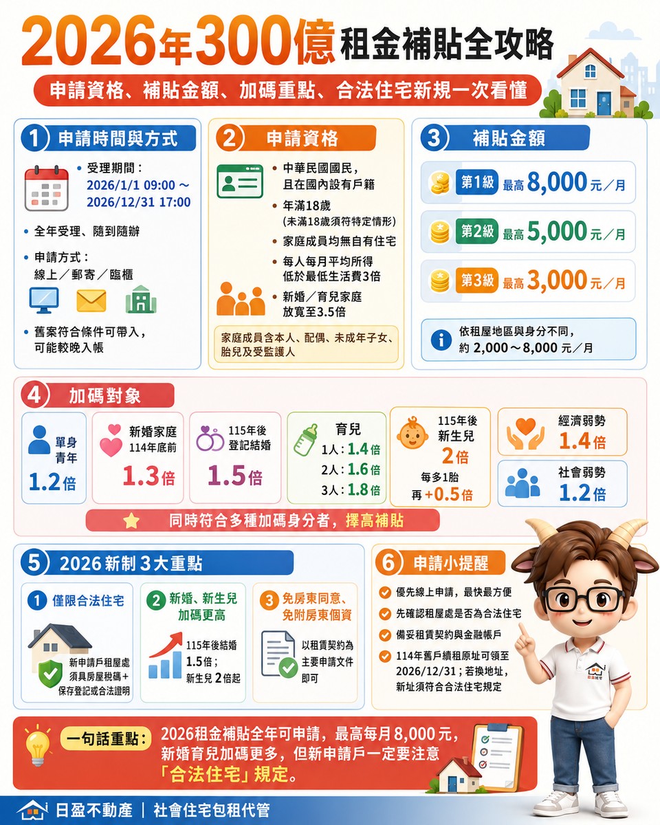 2026年300億租金補貼全攻略！申請資格、金額加碼、合法住宅新規一次看懂