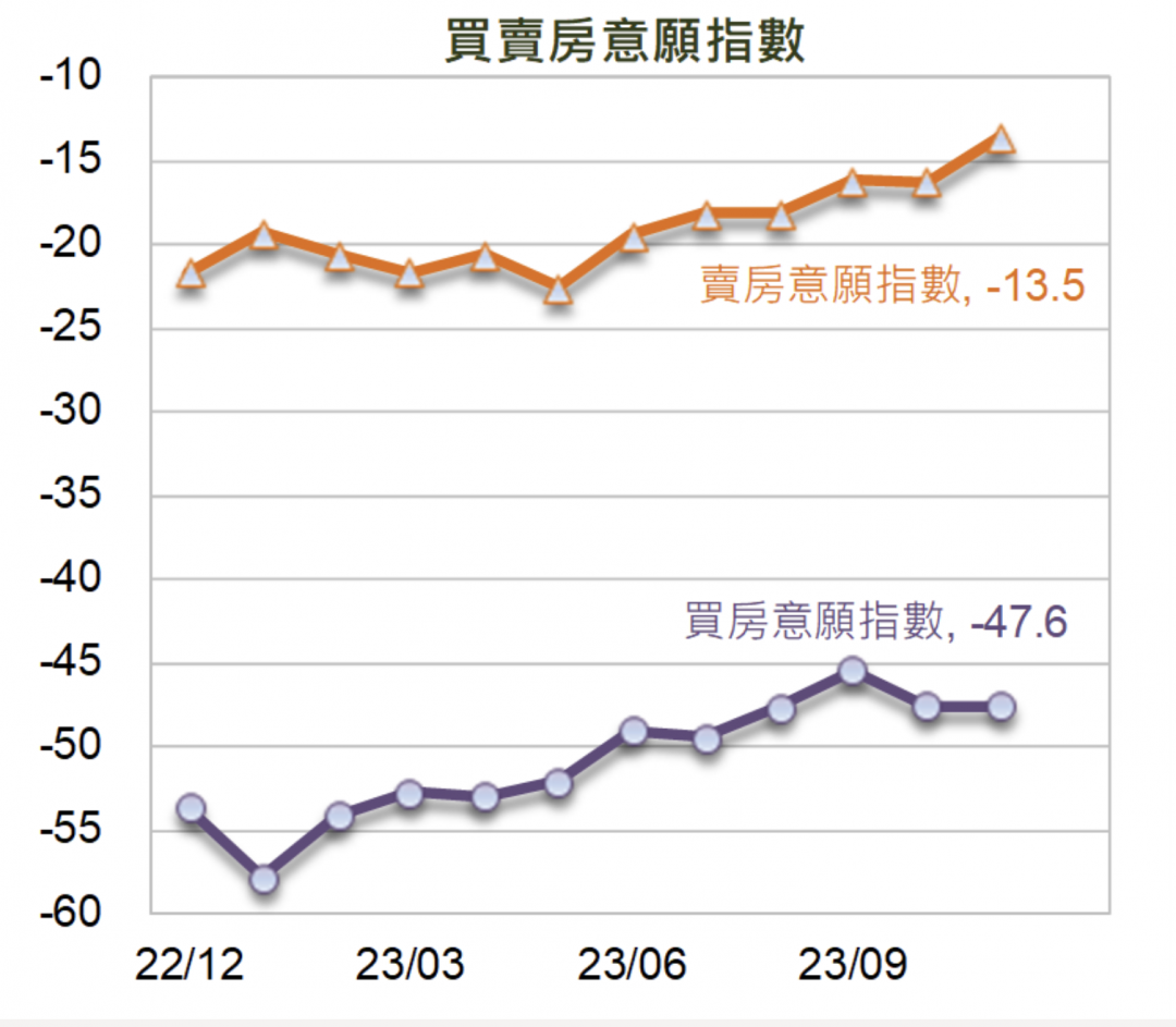國泰金11月調查 賣房意願創13個月新高