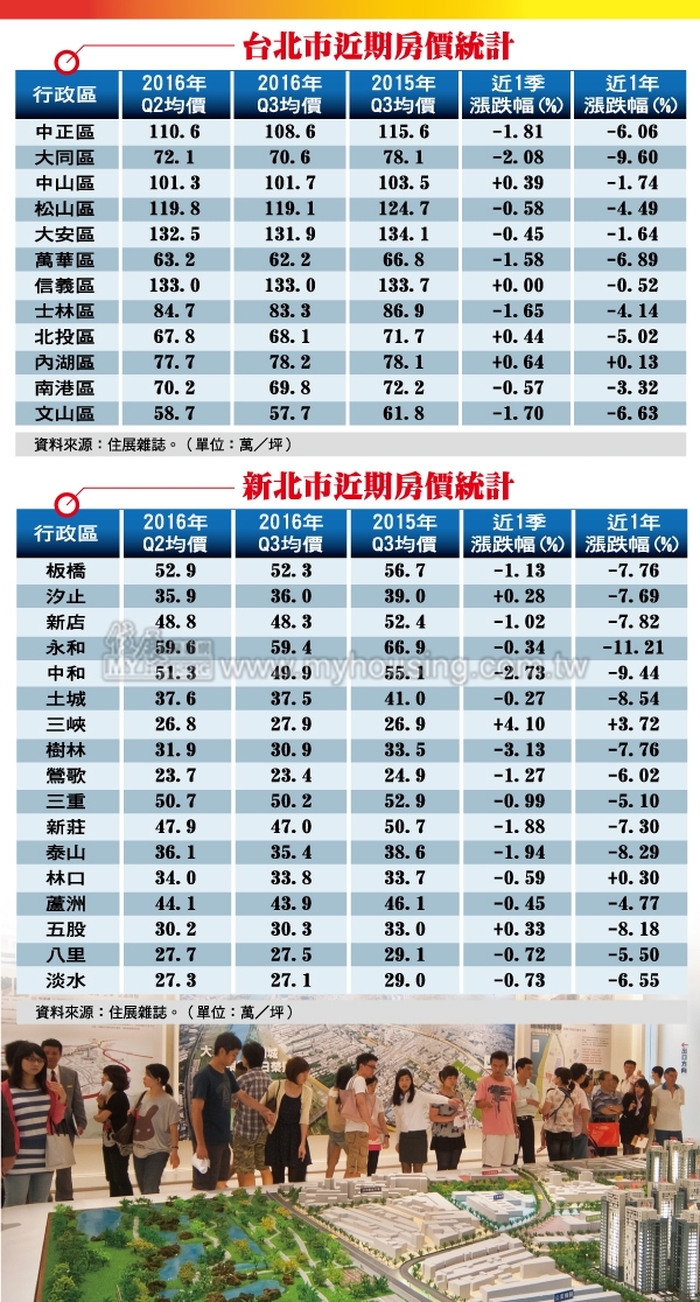 Q3房價一翻兩瞪眼  大台北6行政區HOLD住
