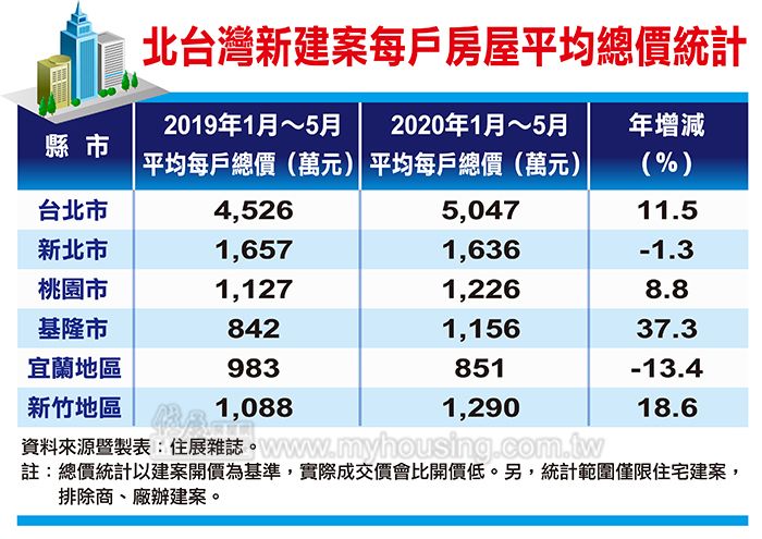晚買沒折扣 買北市新屋 門檻高出5百萬